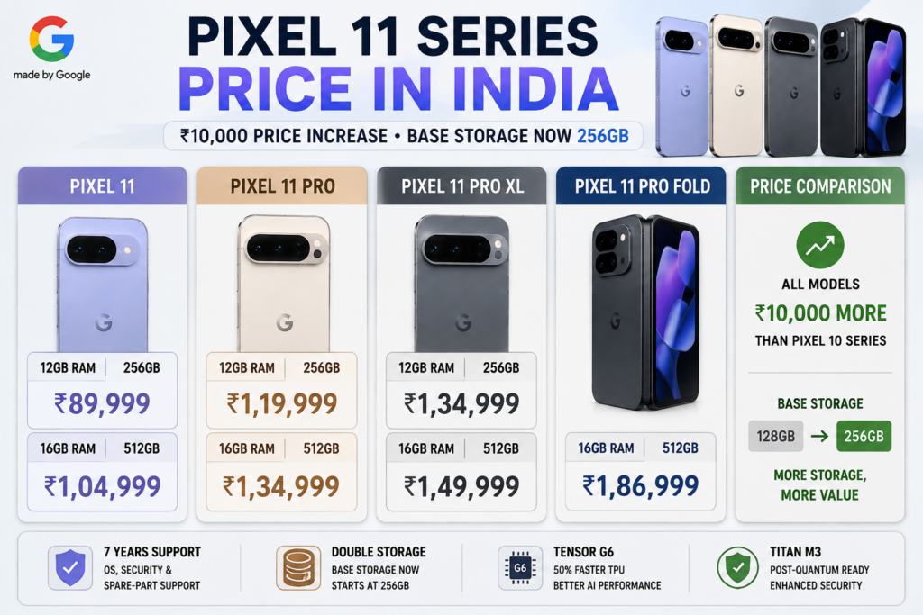 Google Pixel 11 Series India price comparison for Pixel 11, Pixel 11 Pro, Pixel 11 Pro XL and Pixel 11 Pro Fold