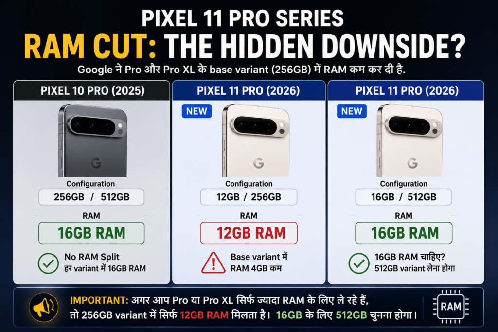 Pixel 11 Pro RAM variants showing 12GB RAM in base model and 16GB RAM in higher storage variants
