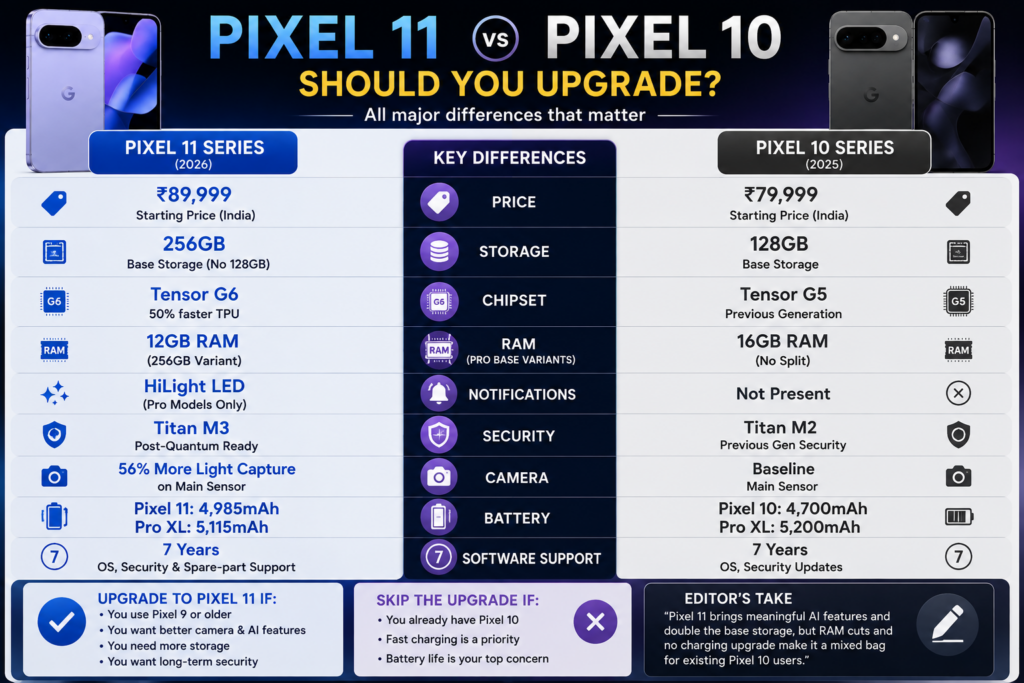 Google Pixel 11 vs Pixel 10 comparison showing price, storage, Tensor G6 chip and camera upgrades