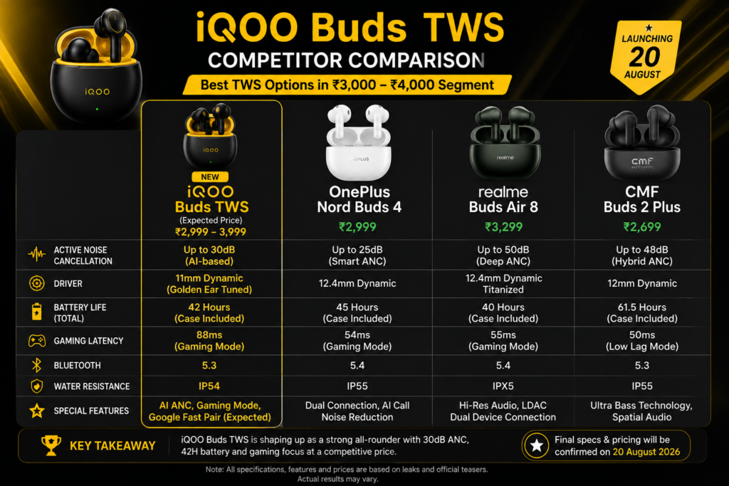 iQOO Buds TWS compared with OnePlus Nord Buds 4 Realme Buds Air 8 and CMF Buds 2 Plus